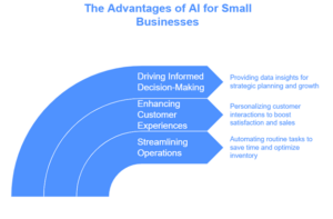 The Advantages of AI for Small Businesses infographic, showing benefits: Informed Decision-Making, Enhanced Customer Experiences, and Streamlined Operations.